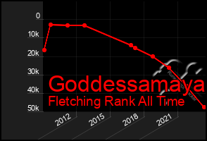 Total Graph of Goddessamaya