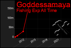 Total Graph of Goddessamaya