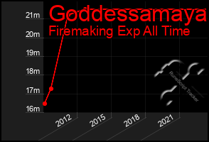 Total Graph of Goddessamaya