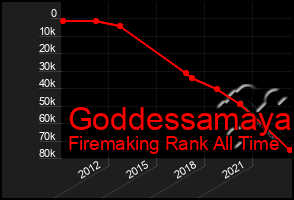 Total Graph of Goddessamaya