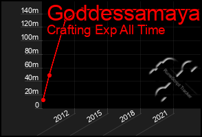 Total Graph of Goddessamaya