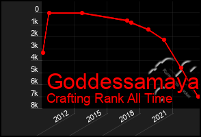 Total Graph of Goddessamaya