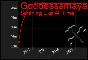 Total Graph of Goddessamaya