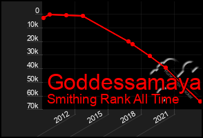 Total Graph of Goddessamaya