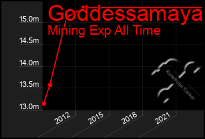 Total Graph of Goddessamaya