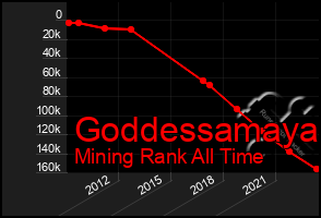 Total Graph of Goddessamaya