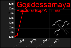 Total Graph of Goddessamaya