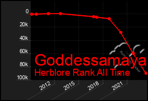 Total Graph of Goddessamaya