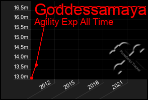 Total Graph of Goddessamaya