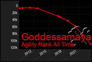 Total Graph of Goddessamaya