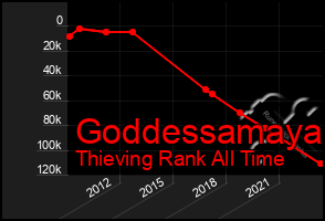 Total Graph of Goddessamaya