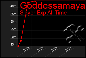 Total Graph of Goddessamaya