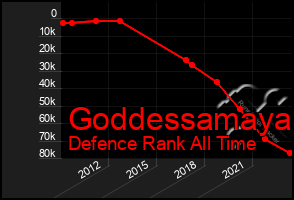 Total Graph of Goddessamaya