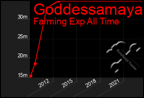 Total Graph of Goddessamaya