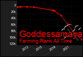 Total Graph of Goddessamaya