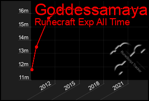 Total Graph of Goddessamaya