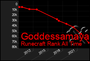 Total Graph of Goddessamaya