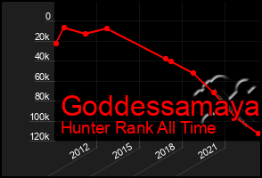 Total Graph of Goddessamaya