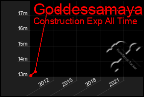 Total Graph of Goddessamaya