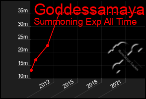 Total Graph of Goddessamaya