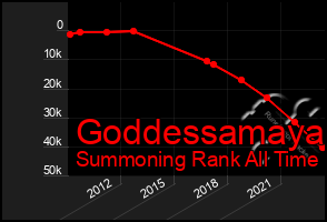 Total Graph of Goddessamaya