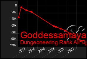 Total Graph of Goddessamaya