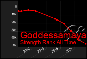 Total Graph of Goddessamaya