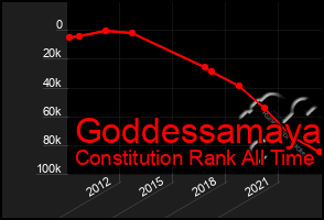 Total Graph of Goddessamaya