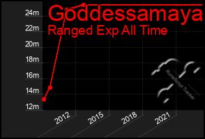 Total Graph of Goddessamaya