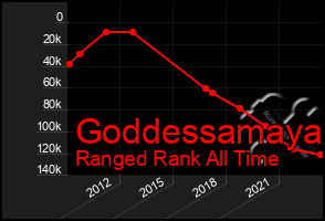 Total Graph of Goddessamaya