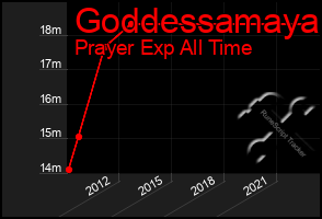 Total Graph of Goddessamaya