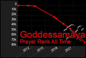 Total Graph of Goddessamaya