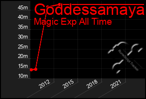 Total Graph of Goddessamaya