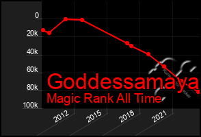 Total Graph of Goddessamaya