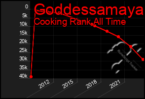 Total Graph of Goddessamaya