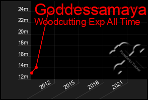 Total Graph of Goddessamaya