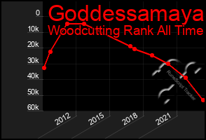 Total Graph of Goddessamaya