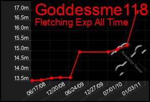 Total Graph of Goddessme118