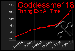 Total Graph of Goddessme118