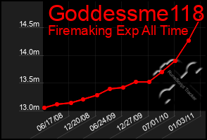 Total Graph of Goddessme118