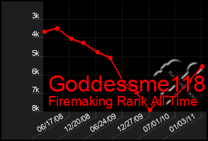 Total Graph of Goddessme118