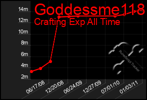 Total Graph of Goddessme118