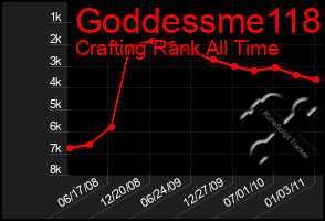 Total Graph of Goddessme118