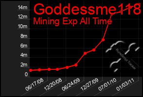 Total Graph of Goddessme118