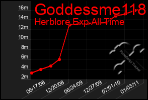 Total Graph of Goddessme118