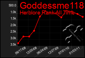 Total Graph of Goddessme118