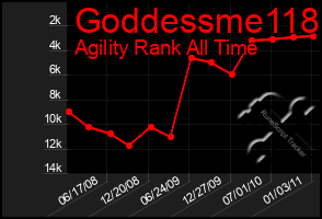 Total Graph of Goddessme118