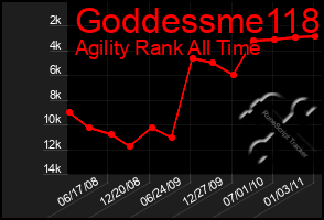 Total Graph of Goddessme118