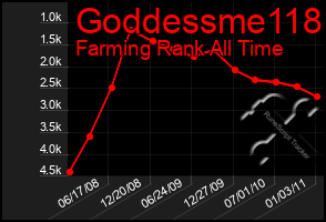 Total Graph of Goddessme118