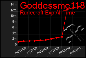 Total Graph of Goddessme118